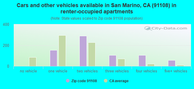 Cars and other vehicles available in San Marino, CA (91108) in renter-occupied apartments
