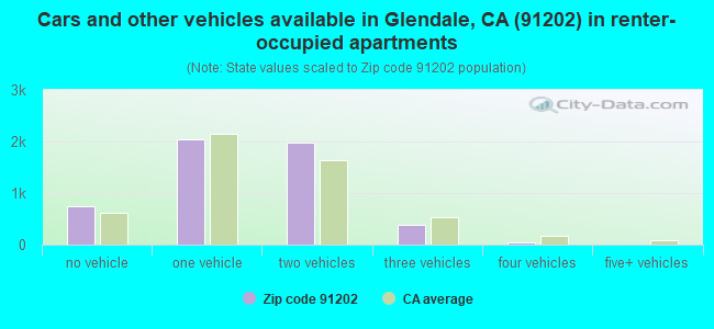 Cars and other vehicles available in Glendale, CA (91202) in renter-occupied apartments