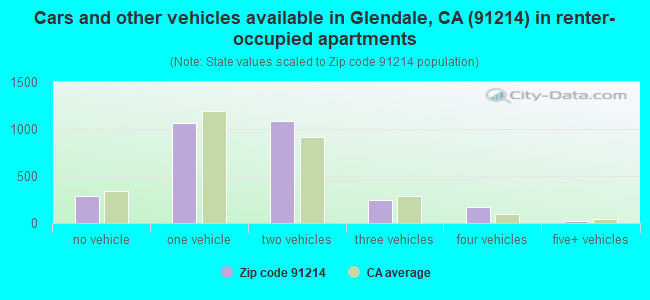 Cars and other vehicles available in Glendale, CA (91214) in renter-occupied apartments