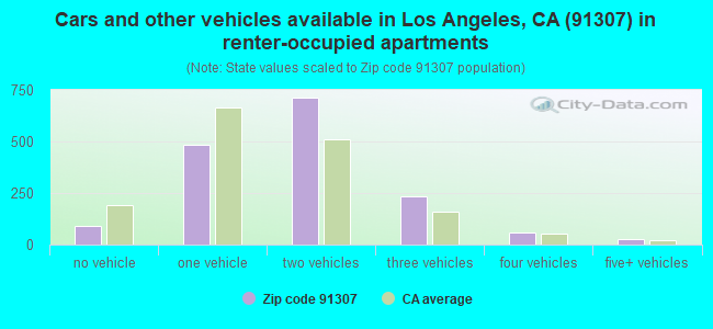 Cars and other vehicles available in Los Angeles, CA (91307) in renter-occupied apartments