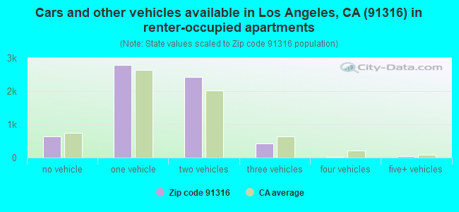 Cars and other vehicles available in Los Angeles, CA (91316) in renter-occupied apartments