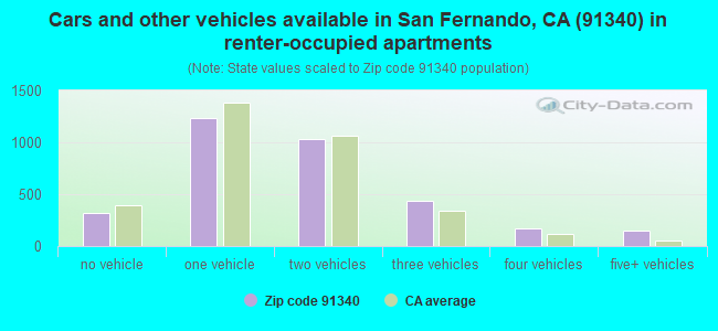 Cars and other vehicles available in San Fernando, CA (91340) in renter-occupied apartments