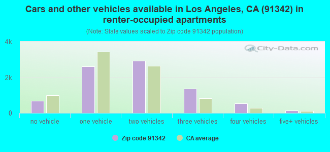 Cars and other vehicles available in Los Angeles, CA (91342) in renter-occupied apartments