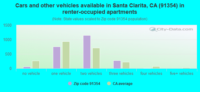 Cars and other vehicles available in Santa Clarita, CA (91354) in renter-occupied apartments