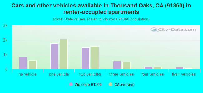 Cars and other vehicles available in Thousand Oaks, CA (91360) in renter-occupied apartments