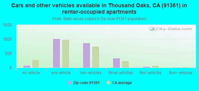 Cars and other vehicles available in Thousand Oaks, CA (91361) in renter-occupied apartments