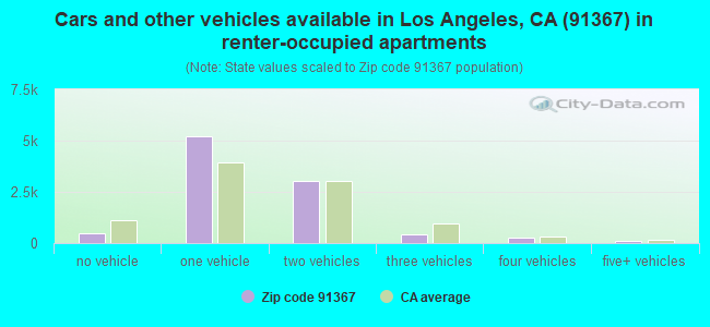 Cars and other vehicles available in Los Angeles, CA (91367) in renter-occupied apartments