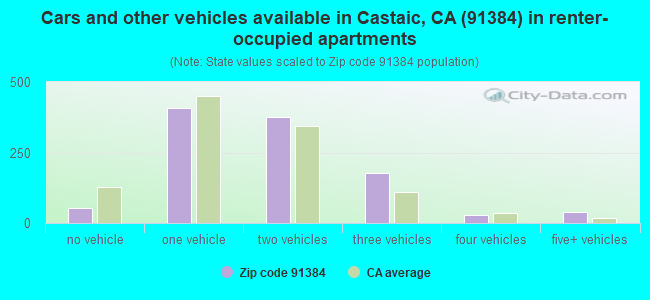 Cars and other vehicles available in Castaic, CA (91384) in renter-occupied apartments