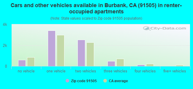 Cars and other vehicles available in Burbank, CA (91505) in renter-occupied apartments