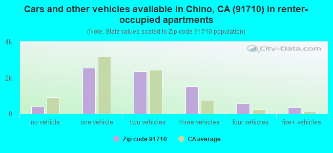 Cars and other vehicles available in Chino, CA (91710) in renter-occupied apartments
