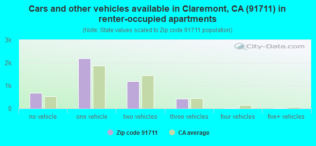 Cars and other vehicles available in Claremont, CA (91711) in renter-occupied apartments
