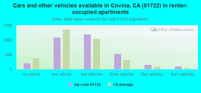 Cars and other vehicles available in Covina, CA (91722) in renter-occupied apartments