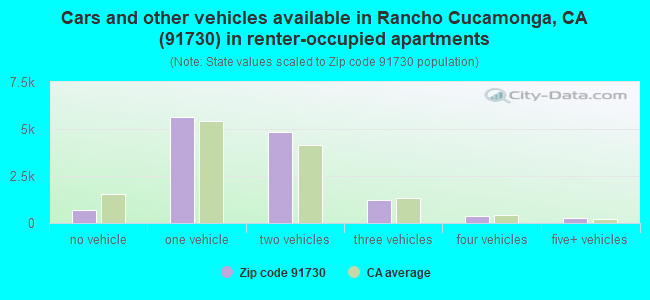 Cars and other vehicles available in Rancho Cucamonga, CA (91730) in renter-occupied apartments
