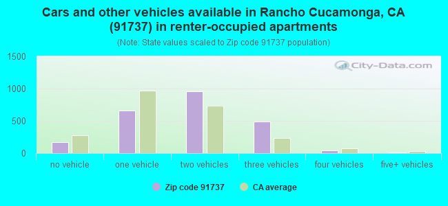 Cars and other vehicles available in Rancho Cucamonga, CA (91737) in renter-occupied apartments