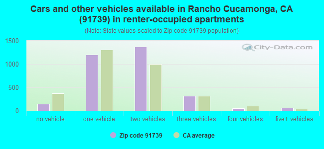 Cars and other vehicles available in Rancho Cucamonga, CA (91739) in renter-occupied apartments