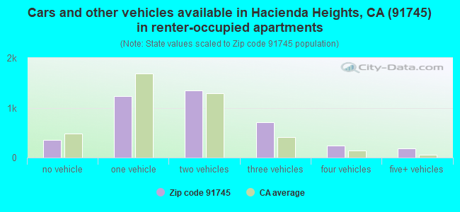 Cars and other vehicles available in Hacienda Heights, CA (91745) in renter-occupied apartments