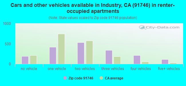 Cars and other vehicles available in Industry, CA (91746) in renter-occupied apartments