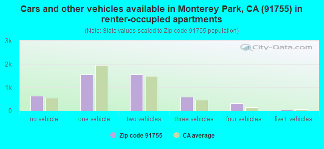 Cars and other vehicles available in Monterey Park, CA (91755) in renter-occupied apartments