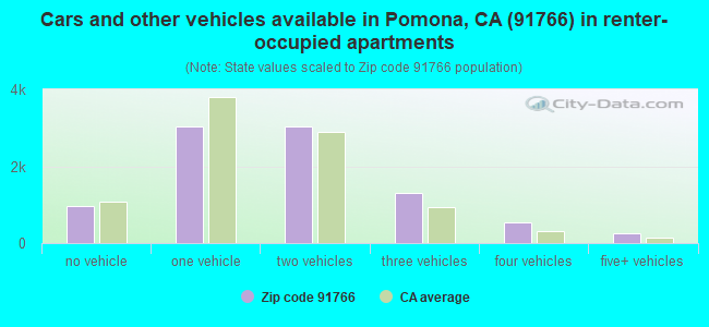 Cars and other vehicles available in Pomona, CA (91766) in renter-occupied apartments