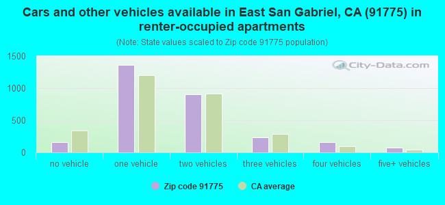 Cars and other vehicles available in East San Gabriel, CA (91775) in renter-occupied apartments
