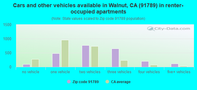 Cars and other vehicles available in Walnut, CA (91789) in renter-occupied apartments
