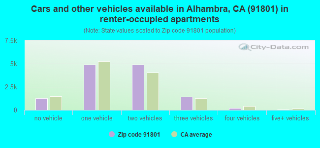 Cars and other vehicles available in Alhambra, CA (91801) in renter-occupied apartments