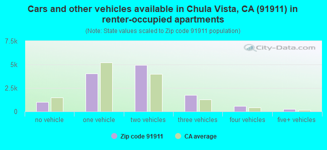 Cars and other vehicles available in Chula Vista, CA (91911) in renter-occupied apartments