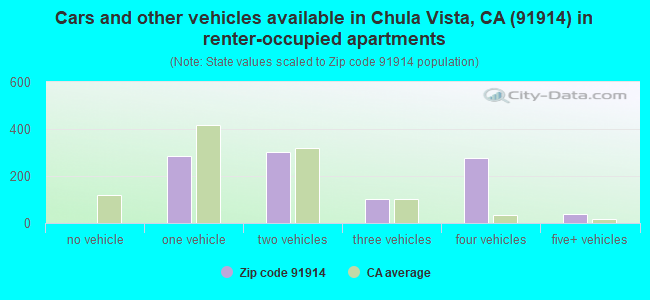 Cars and other vehicles available in Chula Vista, CA (91914) in renter-occupied apartments