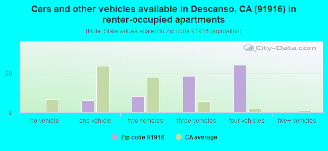 Cars and other vehicles available in Descanso, CA (91916) in renter-occupied apartments