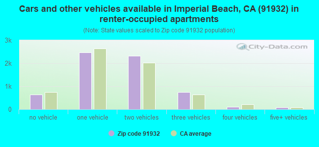 Cars and other vehicles available in Imperial Beach, CA (91932) in renter-occupied apartments