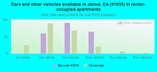 Cars and other vehicles available in Jamul, CA (91935) in renter-occupied apartments