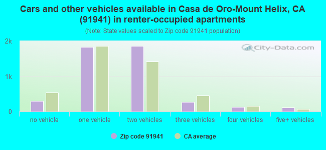 Cars and other vehicles available in Casa de Oro-Mount Helix, CA (91941) in renter-occupied apartments
