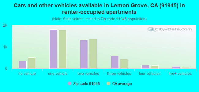 Cars and other vehicles available in Lemon Grove, CA (91945) in renter-occupied apartments