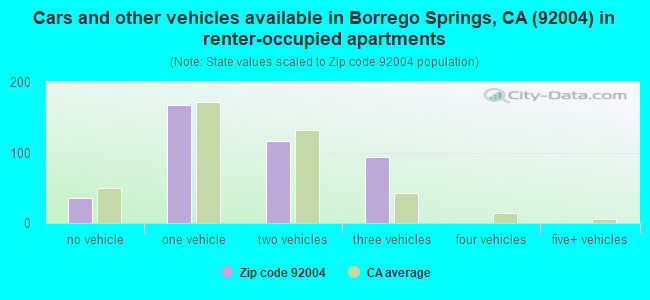 Cars and other vehicles available in Borrego Springs, CA (92004) in renter-occupied apartments