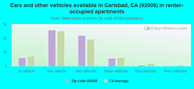 Cars and other vehicles available in Carlsbad, CA (92008) in renter-occupied apartments