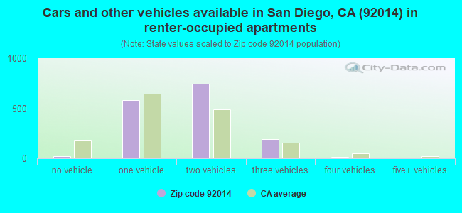 Cars and other vehicles available in San Diego, CA (92014) in renter-occupied apartments
