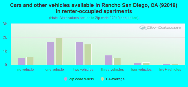 Cars and other vehicles available in Rancho San Diego, CA (92019) in renter-occupied apartments