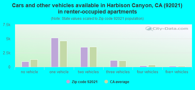 Cars and other vehicles available in Harbison Canyon, CA (92021) in renter-occupied apartments