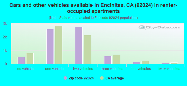 Cars and other vehicles available in Encinitas, CA (92024) in renter-occupied apartments