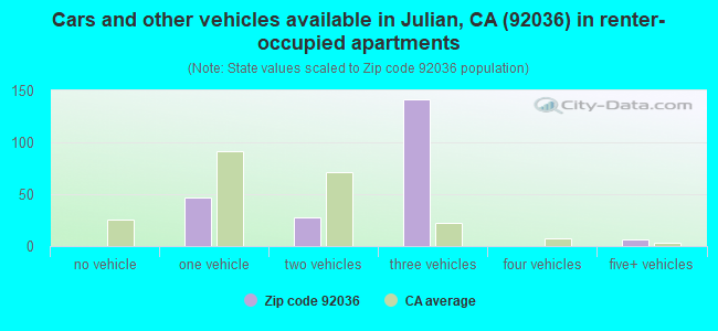Cars and other vehicles available in Julian, CA (92036) in renter-occupied apartments