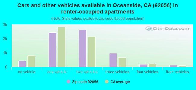 Cars and other vehicles available in Oceanside, CA (92056) in renter-occupied apartments