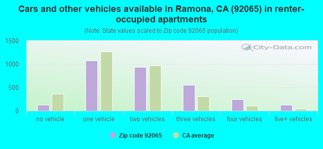 Cars and other vehicles available in Ramona, CA (92065) in renter-occupied apartments