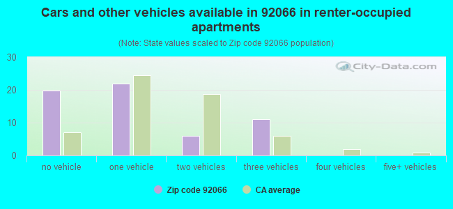 Cars and other vehicles available in 92066 in renter-occupied apartments