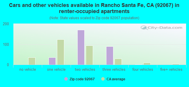 Cars and other vehicles available in Rancho Santa Fe, CA (92067) in renter-occupied apartments