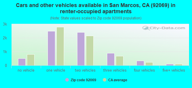 Cars and other vehicles available in San Marcos, CA (92069) in renter-occupied apartments