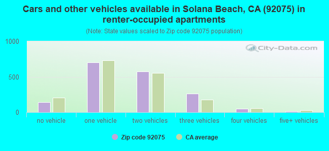 Cars and other vehicles available in Solana Beach, CA (92075) in renter-occupied apartments