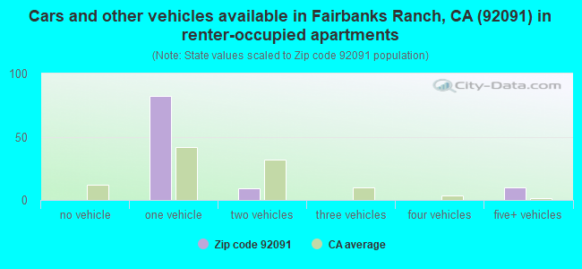 Cars and other vehicles available in Fairbanks Ranch, CA (92091) in renter-occupied apartments