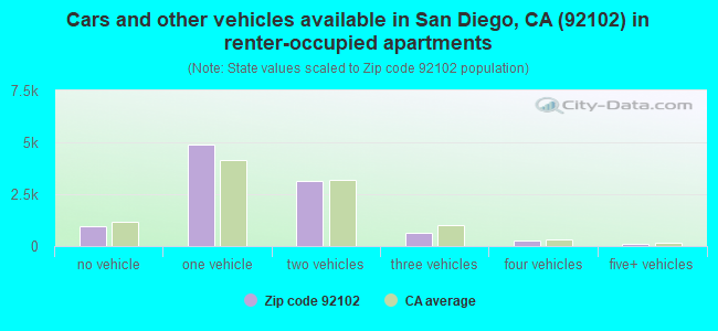 Cars and other vehicles available in San Diego, CA (92102) in renter-occupied apartments