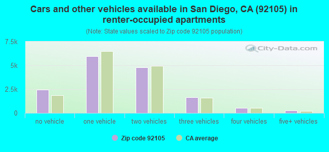 Cars and other vehicles available in San Diego, CA (92105) in renter-occupied apartments