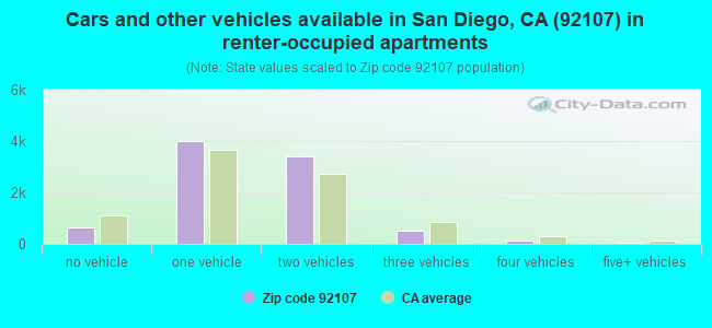 Cars and other vehicles available in San Diego, CA (92107) in renter-occupied apartments